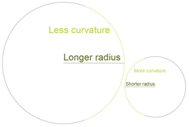 Curvature and Radius